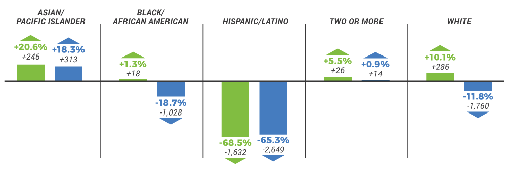 Asian/Pacific Islander: NOVA up 20.6% VCCS up 18.3%; Black/African American NOVA up 1.3% VCCS down 18.7%; Hispanic/Latino NOVA up 68.5% VCCS down 65.3%; two or more races NOVA up 5.5% VCCS up 0.9%; White NOVA up 10.1% VCCS down 11.8%