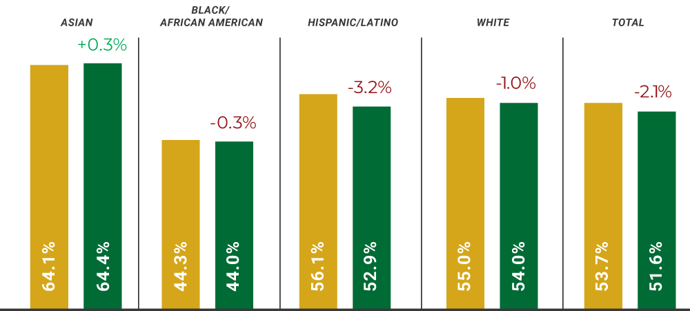 fall-to-fall retention fall 2018 to fall 2019 2-year institutions:asian up 0.3% black/african american down 0.3%, hispanic/latino down 3.2%, white up 1.0% total down 2.1%