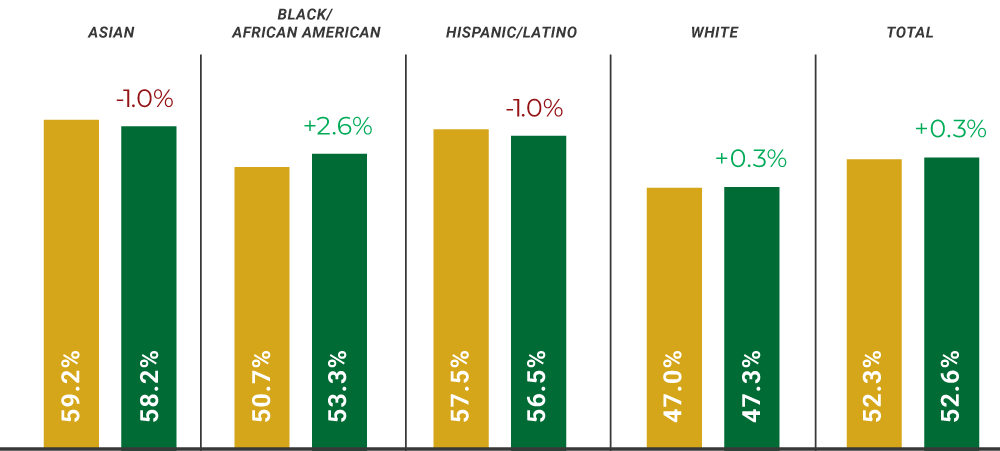 fall-to-fall retention at nova fall 2018 to fall 2019: asian down 1.0%, black/african american up 2.6% hispanic/latino down 1.0%, white up 0.3%, total up 0.3%