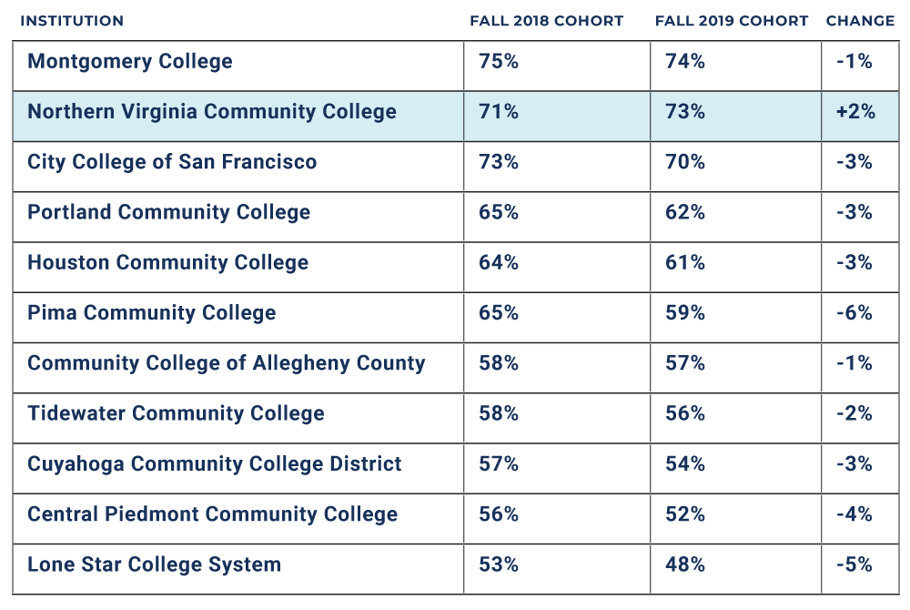 Peer Institutions chart fall-to-fall retention fall 2018 to fall 2019: Montgomery College down 1%, NOVA up 2%, City college of san francisco down 3%, Portland community college down 3%, houston community college down 3%, pima community college down 6%, community college of allegheny county down 1%, tidewater community college down 2%, cuyahoga community college district down 3%, central piedmont community college down 4%, lone star college system down 5%