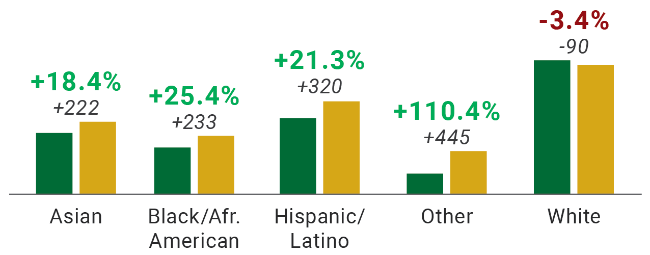 From 2016-17 through 2020-21 at NOVA, most races saw an increase in number of graduates. Asians went up 18.$%, Black/African Americans went up 25.4%, Hispanic/Latinos went up 21.3%, the Other category went up 110%, however Whites went down 3.4%. 