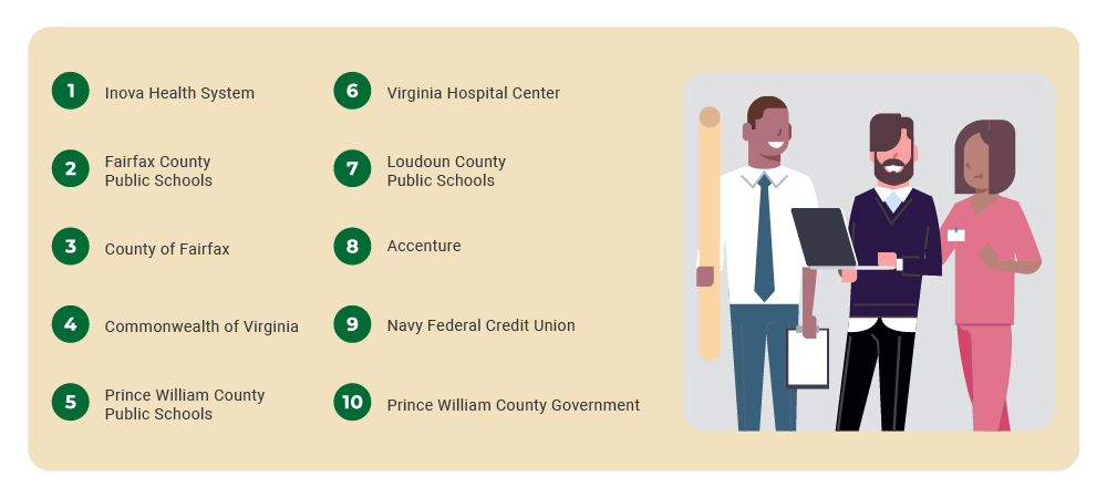 Inova Health System, Fairfax County Public Schools, County of Fairfax, Commonwealth of Virginia, Prince William County Public Schools, Virginia Hospital Center, Loudoun County Public Schools, Accenture, Navy Federal Credit Union, Prince William County Government