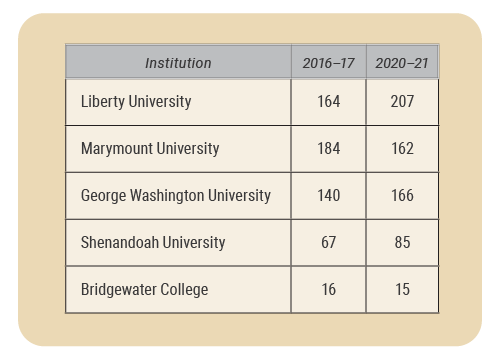 Liberty University, Marymount University, George Washington University, Shenandoah University, Bridgewater College