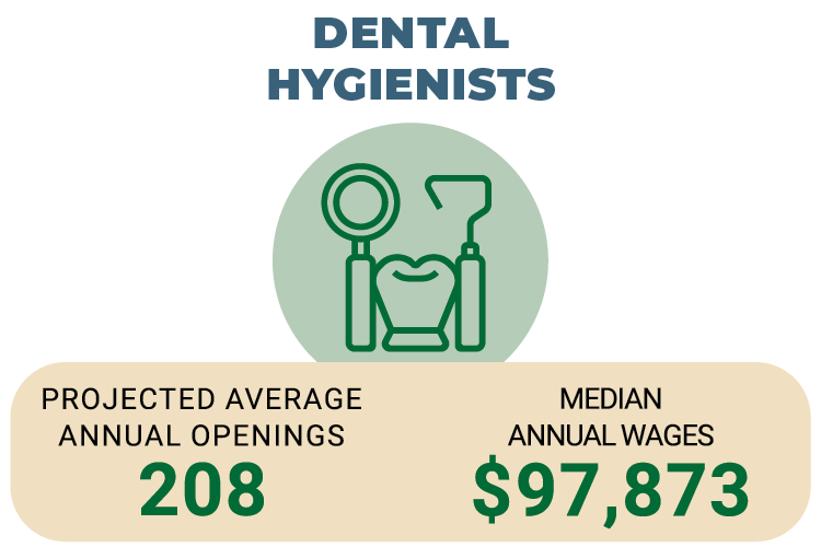 dental hygienists: projected average annula openings-208, median annual wages-$97,873; 
