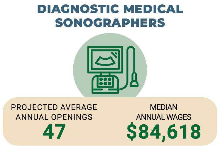 diagnostic medical sonographers: projected average annual openings-47, median annual wages-$84,618