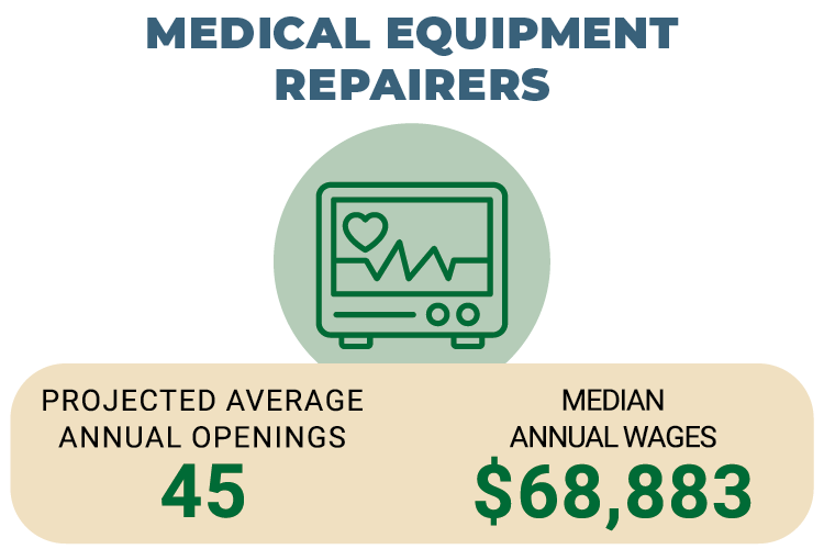medical equipment repairers: projected average annual openings-45, median annual wages-$68,883