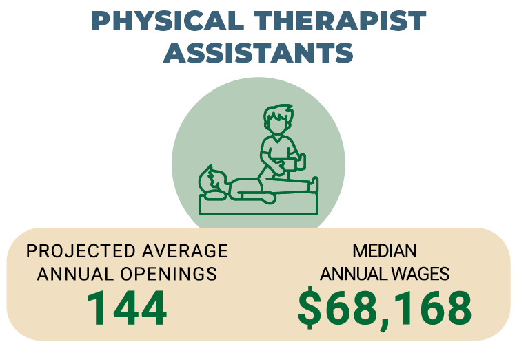 physical therapist assistants: projected average annual openings-144, median annual wages-$68,168