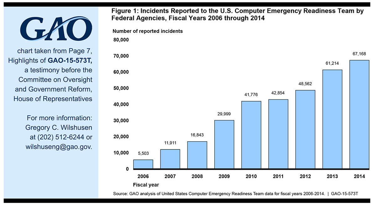 GAO chart from 2006 to 2014 showing increase in security breaches