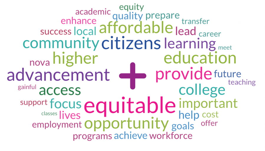 Colorful word cloud with words related to NOVA's mission. Plus symbol at the center, and the words: equity, academic, quality, prepare, transfer, enhance, success, local affordable, lead, career, community, citizens, learning, meet, nova, higher, education, advancement, provide, future, teaching, gainful, access, college, support focus, equitable, important, classes, lives, help, cost, employment, opportunity, goals, offer, programs, achieve, workforce