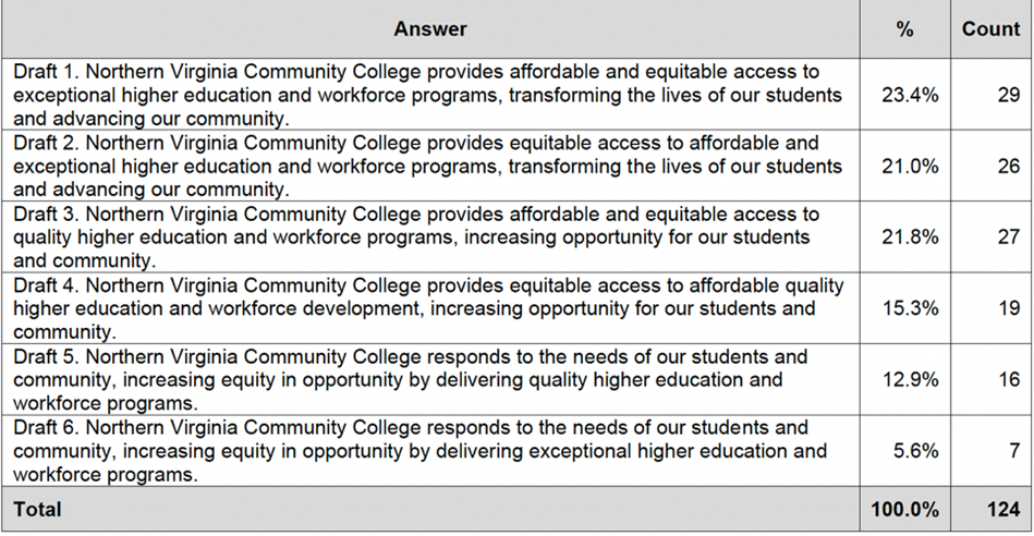 If you need assistance accessing the data in the chart, please contact daily flyer at nvcc dot edu.
