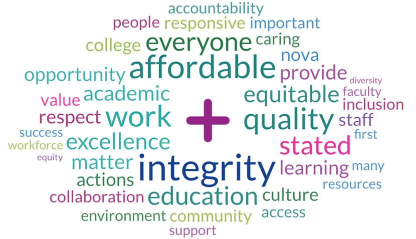 Colorful Values Word Cloud: accountability, people responsive, important, college, everyone, caring, opportunity, affordable, provide, diversity, value, academic, equitable, faculty, respect, work plus sign, quality, staff, first, workforce, excellence, stated, equity, matter, integrity, learning, many resources, actions, collaboration, education, culture, environment, community, access, support