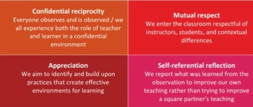 Guiding principles of Teaching Squares Image. Block divided into four sections: 1. Confidential reciprocity. Everyone observes and is observed / we all experience both the role of teaching and learner in a confidential environment. 2. Mutual respect. We enter the classroom respectful of instructors, students and contextual differences. 3 Appreciation. We aim to identify and build upon practices that create effective environments for learning. 4. Self-referential reflection. We report what was learned from the observation to improve our own teaching rather than trying to improve a square partner's teaching.