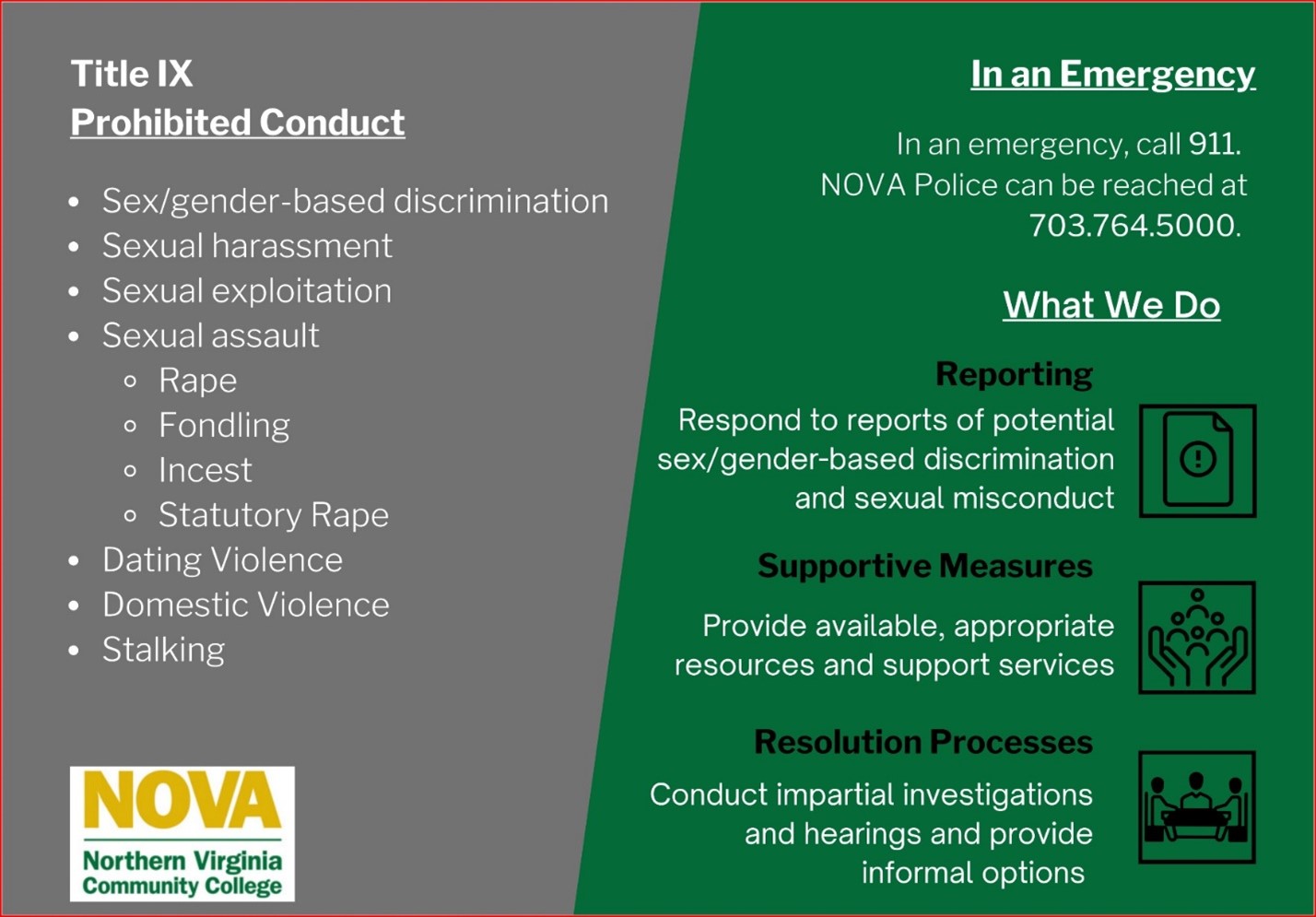 Title Ix Graphic:  Split graphic with grey on left and green on right. White text: "Title IX Prohibited Conduct: Sex/gender-based discrimination; sexual harassment; sexual exploitation; sexual assault--rape, fondling, incest, statutory rape; dating violence; domestic violence. On right: In an emergency:  In an emergency, CALL 911. NOVA Police can be reached at 703.764.5000. What we do: Reporting: Respond to reports of potential sex/gender based discrimination and sexual misconduct. Supportive measures: Provide available, appropriate resources and support services; Resolution Processes: Conduct impartial investigations and hearings and provide informal options. 