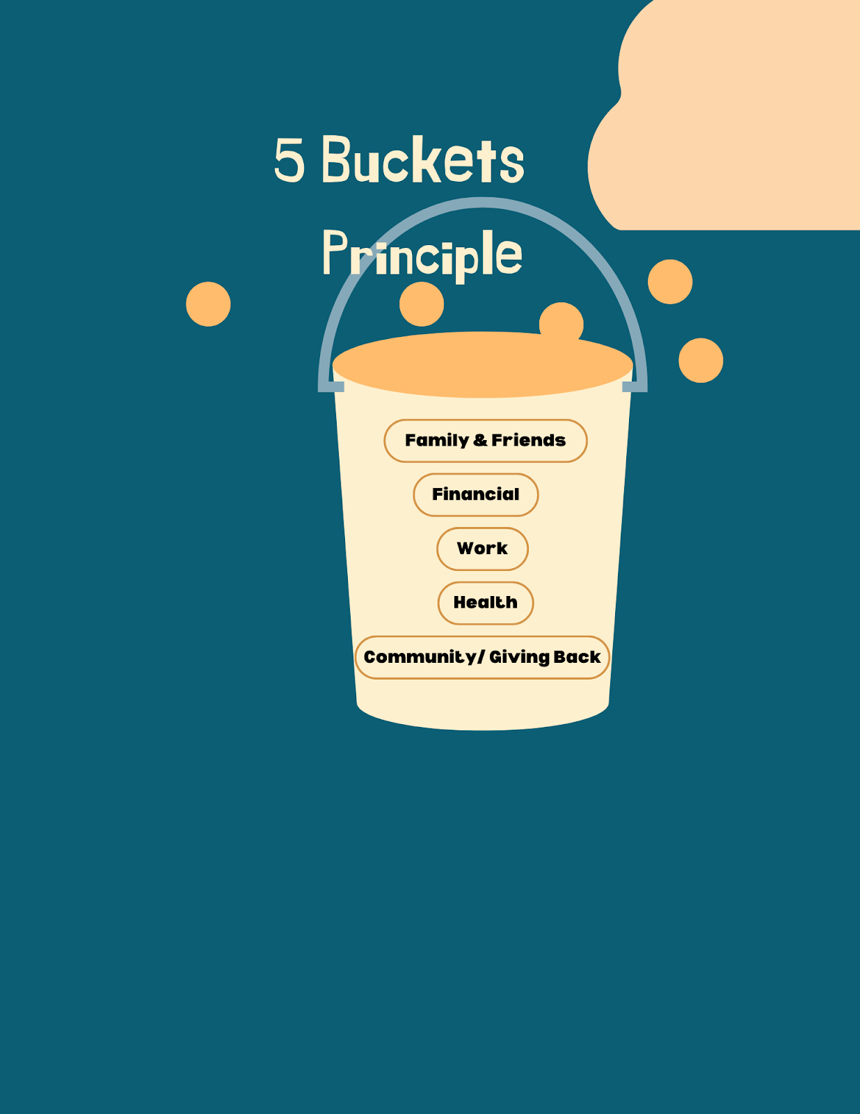 Five Buckets Principle. Tan bucket on a blue background with a cloud in the top left. The bucket has five labels and orange balls dropping into it. Family & Friends, Financial, Work, Health. Community & Giving Back.