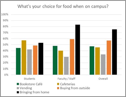 What's Your Choice for Food when on Campus? bar chart. If you need assistance accessing the information in the chart, please contact Rob Johnson, auxiliary services, ROJohnson at nvcc dot edu