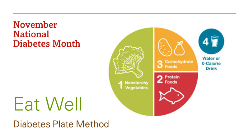 Large rectangular graphic with white background. "November National Diabetes Month" appears in red text at top left. At bottom left, words "Eat Well" appear in large green type, underneath which are the words "Diabetes Plate Method" in smaller brown type. At right is a circular illustration of the Diabetes Plate. The plate is divided into three sections. Section 1, in green, occupies half the plate and reads "Nonstarchy Vegetables" with an illustration of broccoli. Sections 2 and 3, to the right of the green half, each occupy one-quarter of the plate. Section 2, in red, reads "Protein Foods" with an illustration of a fish. Section 3, in orange, reads "Carbohydrate Foods" with two small illustrations of a potato and a pear. To the upper-right of the colored plate is a smaller blue circle, which represents Section 4. The circle is labeled "Water or 0-Calorie Drink" with an illustration of a water glass. 