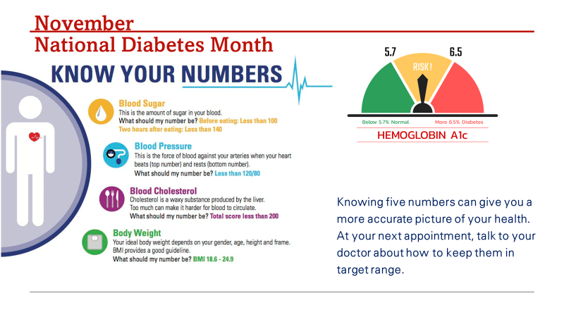 Rectangular graphic against white background. At top, in red: November, National Diabetes Month. Immediately below, in blue: Know your numbers, with illustration of electrocardiogram at right. 

Yellow circle with image of blood droplet: Blood Sugar: This is the amount of sugar in your blood. What should my number be? Before eating: Less than 100. Two hours after eating: Less than 140. 

Light blue circle with image of blood pressure cuff: Blood Pressure: This is the force of blood against your arteries when your heart beats (top number) and rests (bottom number). What should my number be? Less than 120 over 80. 

Purple circle with image of spoon, knife, and fork: Blood Cholesterol: Cholesterol is a waxy substance produced by the liver. Too much can make it harder for blood to circulate. What should my number be? Total score less than 200. 

Green circle with image of scale: Body Weight: Your ideal body weight depends on your gender, age, height, and frame. BMI provides a good guideline. What should my number be? BMI: 18 point 6 through 24 point 9.

At right, below meter measuring hemoglobin A1c, with arrow pointing to yellow area labeled "RISK!" (between 5 point 7 and 6 point 5), is the following text: Knowing five numbers can give you a more accurate picture of your health. At your next appointment, talk to your doctor about how to keep them in target range. 