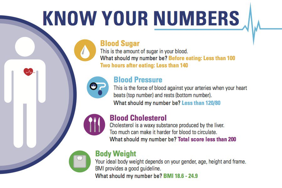 Rectangular graphic with white background and large blue text at top: Know Your Numbers. 
At left below header is purple half-circle with icon of a person and a red heart with EKG symbol. To the right of the person icon are the following smaller icons with their own corresponding text: 
Yellow circle with white droplet: Blood Sugar. The amount of sugar (glucose) in your blood. What should my numbers be? Before eating: Less than 100. Two hours after eating: Less than 140.
Light blue circle with blood pressure cuff: Blood Pressure. This is the force of blood against the arteries when the heart beats (top number) and rests (bottom number). What should my number be? Less than 120 over 80.  
Purple circle with spoon, form, and knife: Blood Cholesterol. Cholesterol is a waxy substance produced by the liver. Too much can make it harder for blood to circulate. What should my number be? Total score less than 200.
Green circle with scale: Body Weight. Your ideal body weight varies by gender, age, height and frame. BMI provides a good guideline. What should my number be? BMI 18 point 6 to 24 point 9.
