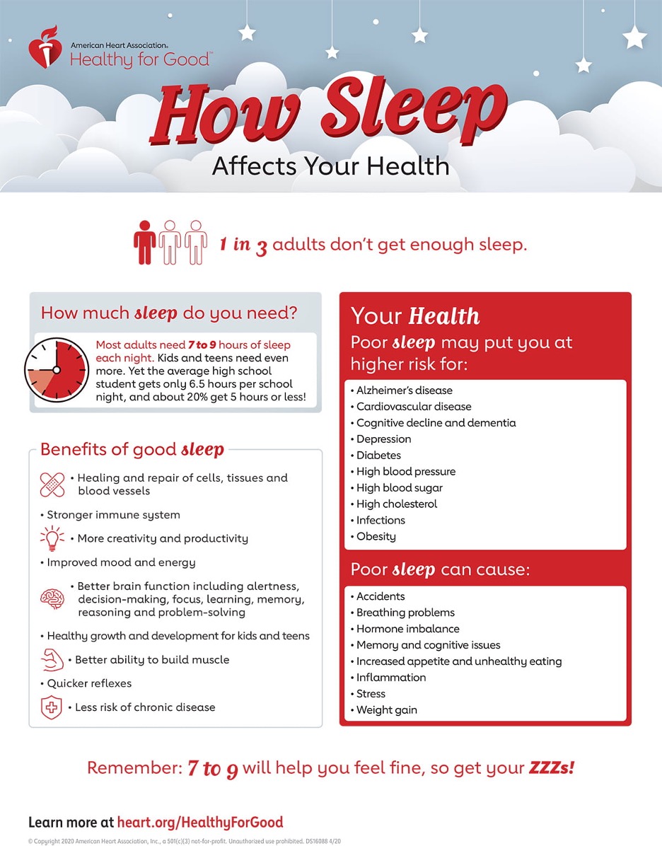 American Heart Association masthead with "Healthy for Good" in red against background of cloudy sky with stars. Text: How Sleep Affects Your Health

Top panel that spans the page: 1 in 3 adults don’t get enough sleep. (At left is image of three stick figures, one of which is colored red.)

Below left column:
How much sleep do you need?
Most adults need 7 to 9 hours of sleep each night. Kids and teens need even more. Yet the average high school student gets only 6.5 hours per school night, and about 20% get 5 hours or less! 

Benefits of good sleep
-Healing and repair of cells, tissues and blood vessels
-Better brain function, including alertness, decision-making, focus, learning, memory, reasoning and problem-solving
-More creativity and productivity
-Improved mood and energy
-Healthy growth and development for kids and teens
-Better ability to build muscle
-Quicker reflexes
-Less risk of chronic disease
-Stronger immune system

Right column
Your Health
Poor sleep may put you at higher risk for:
-Alzheimer’s disease
-Cardiovascular disease
-Cognitive decline and dementia
-Depression
-Diabetes
-High blood pressure
-High blood sugar
-High cholesterol
-Infections
-Obesity

Poor sleep can cause:
-Accidents
-Breathing problems
-Hormone imbalance
-Memory and cognitive issues
-Increased appetite and unhealthy eating
-Inﬂammation
-Stress
-Weight gain

Bottom panel that spans page
Remember: 7 to 9 will help you feel fine, so get your ZZZs!
Learn more at heart dot org forward slash HealthyForGood

