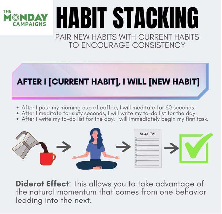 Green Monday Campaigns logo at top left. Header reads: Habit Stacking: Pair New Habits with Current Habits to Encourage Consistency.

In purple rectangular block in center of graphic, the following text: "After I [current habit], I will [new habit]."

- After I pour my morning cup of coffee, I will meditate for 60 seconds. 
- After I meditate for 60 seconds, I will write my to-do list for the day. 
- After I write my to-do list for the day, I will immediately begin my first task. 

Under bulleted list are colored drawings of a stovetop espresso maker, a woman doing yoga, a to-do-list, and a checkmark in a box. 

Below drawings: Diderot Effect: This allows you to take advantage of the natural momentum that comes from one behavior leading into the next. 