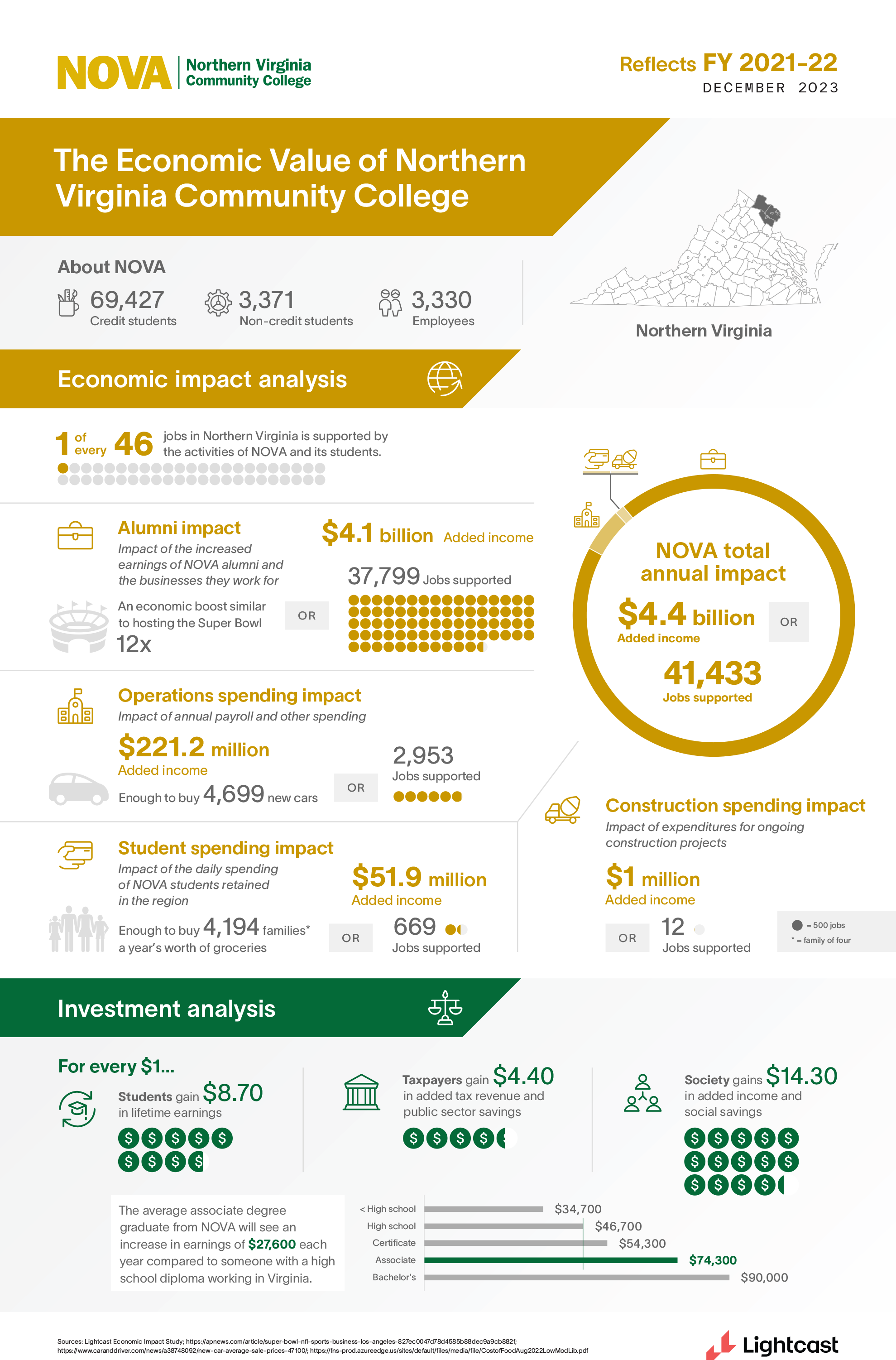 Flyer advertising Lightcast Analytics' recent economic impact report. At top left: NOVA logo in green and gold. At top right: Reflects FY 2021 through 22. December 2023. 

Header: The Economic Value of Northern Virginia Community College 
About NOVA: 69,427 Credit students; 3,371 Non-credit students; 3,330 Employees. At right is map of Virginia with jurisdictions outlined in gray. NOVA's jurisdictions (including the cities of Alexandria, Fairfax, Falls Church, Manassas, and Manassas Park, as well as the counties of Arlington, Fairfax, Loudoun, and Prince William) are shaded in gray. 

Subheader: Economic impact analysis
1 of every 46 jobs is supported by the activities of NOVA and its students. 
Alumni impact: Impact of the increased earnings of NOVA alumni and the businesses they work for
- $4.1 billion added income 
- An economic boost similar to hosting the Super Bowl 12 times OR 37,799 jobs supported
Operations spending impact: Impact of annual payroll and other spending
- $221.2 million added income
- Enough to buy 4,699 new cars OR 2,953 jobs supported
Student spending impact: Impact of the daily spending of NOVA students retained in the region
- $51.9 million added income 
- Enough to buy 4,194 families of four a year’s worth of groceries OR 669 jobs supported
Construction spending impact: Impact of expenditures for ongoing construction projects
- $1 million added income
- 12 jobs supported

In gold circle: NOVA total annual impact: $4.4 billion added income OR 41,433 jobs supported

Subheader: Investment analysis 
For every $1...   
- Students gain $8.70 in lifetime earnings
- Taxpayers gain $4.40 in added tax revenue and public-sector savings
- Society gains $14.30 in added income and social savings

The average associate degree graduate from NOVA will see an increase in earnings of $27,600 each year compared to someone with a high school diploma working in Virginia.

Bar graph displaying average yearly salaries associated with specific levels of education: 
- < High school: $34,700
- High school: $46,700
- Certificate: $54,300
- Associate: $74,300
- Bachelor's: $90,000