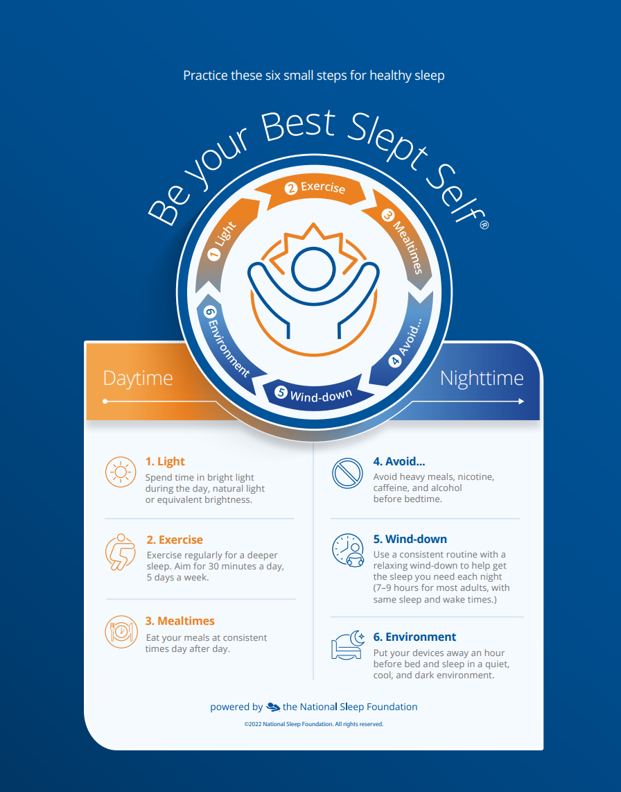 Flyer from National Sleep Foundation. Blue background with graphic in the center featuring stick figure surrounded by six arrows in a circular pattern. 

At top, "Practice these six small steps for healthy sleep."

Above graphic, as header: "Be Your Best Slept Self."

Below circular image is list of behaviors to do during the day and night: 

Daytime
 1. Light: Spend time in bright light during the day, natural light or equivalent brightness. 
2. Exercise: Exercise regularly for a deeper sleep. Aim for 30 minutes a day, 5 days a week. 
3. Mealtimes: Eat your meals at consistent times day after day. 

Nighttime
4. Avoid: Avoid heavy meals, nicotine, caffeine, and alcohol before bedtime. 
5. Wind-down: Use a consistent routine with a relaxing wind-down to help get the sleep you need each night (7–9 hours for most adults, with same sleep and wake times). 
6. Environment: Put your devices away an hour before bed and sleep in a quiet, cool, and dark environment. 

At bottom: Powered by the National Sleep Foundation.