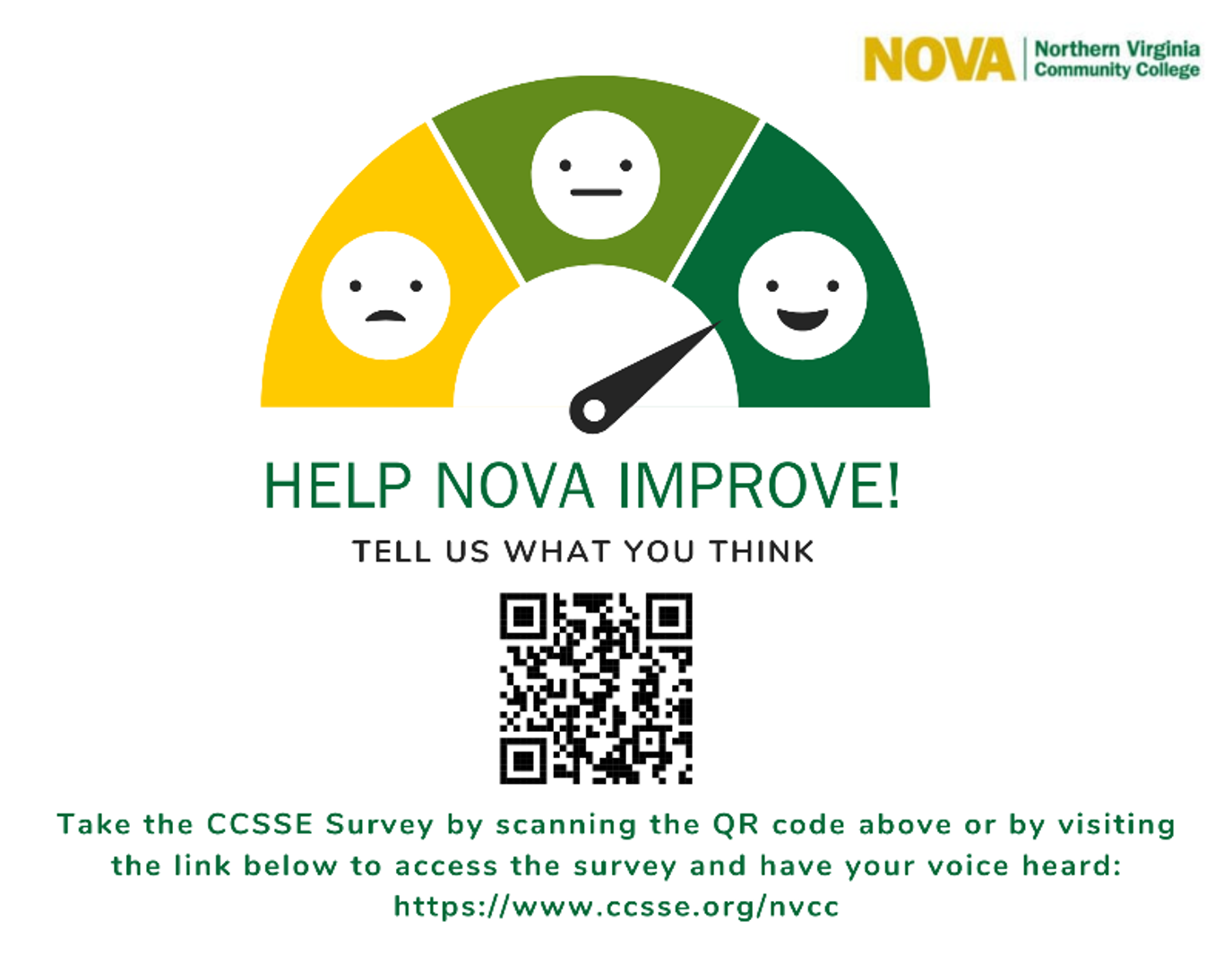 Graphic advertising CCSSE survey. 

NOVA logo at top right. In center of image is a cartoon meter, divided into three sections: from left to right, yellow (frowny face), light green (neutral face), and dark green (happy face). A black arrow points to the dark green/happy face section on the meter. 

Below the illustration is the following text: 
HELP NOVA IMPROVE!
Tell Us What You Think. 
(QR code leading to survey URL)
Take the CCSSE Survey by scanning the QR code above or by visiting the link below to access the survey and have your voice heard: https colon forward slash forward slash www dot ccsse dot org forward slash nvcc