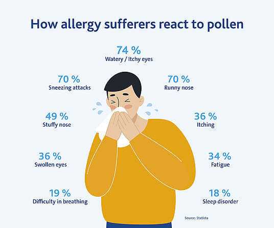 Flyer:  How allergy sufferers react to pollen: Man in yellow sweater blowing his nose. Percentages surrounding him in a circle: From bottom left and clockwise:  19% difficulty in breathing; 36% swollen eyes; 49% stuffy nose; 70% sneezing attacks; 74% watery / itchy eyes, 70% runny nose; 36% itching, 34% fatigue, 18% sleep disorders. Source: Statista