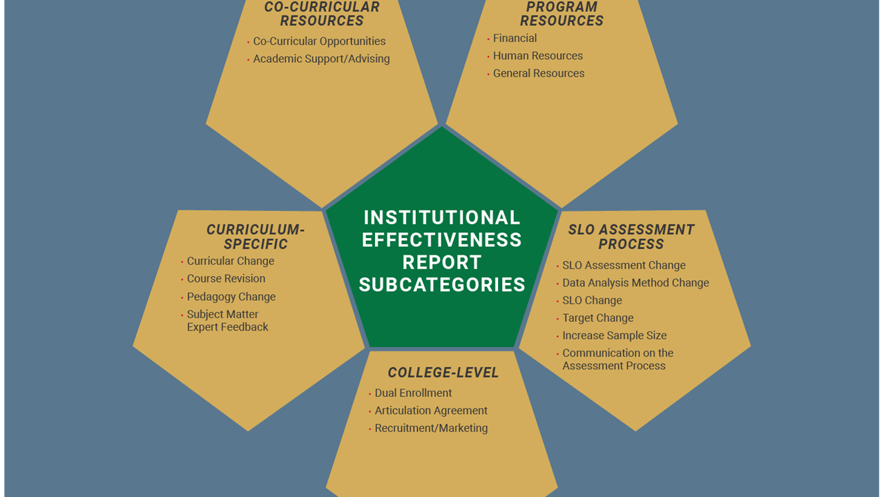 Flower-like graphic comprising six pentagons: one central green pentagon surrounded by five gold pentagons that resemble petals. Green pentagon labeled "Institutional Effectiveness Report Subcategories." Clockwise from top right, gold pentagons read as follows:

Program Resources
- Financial 
- Human Resources
- General Resources 

SLO Assessment Process
- SLO Assessment Change
- Data Analysis Method Change
- SLO Change
- Target Change
- Increase Sample Size
- Communication on the Assessment Process

College-Level
- Dual Enrollment
- Articulation Agreement 
- Recruitment/Marketing

Curriculum-Specific 
- Curricular Change
- Course Revision
- Pedagogy Change 
- Subject Matter Expert Feedback

Co-Curricular Resources 
- Co-Curricular Opportunities 
- Academic Support/Advising