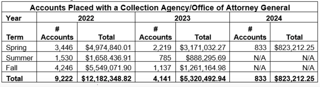 Chart comparing number of accounts and total dollars owed for spring, summer, fall and total for 2022, 2023 and 2024. If you need assistance accessing the information in the chart, please email: daily flyer at nvcc dot edu
