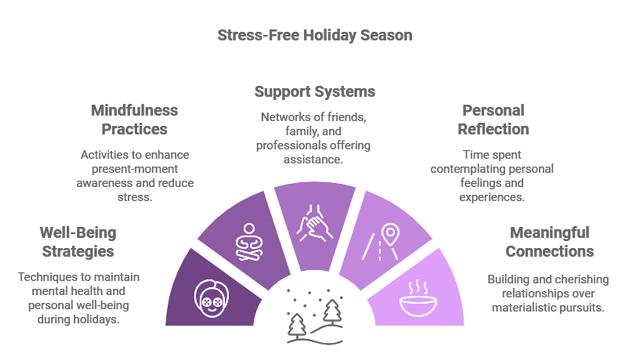 Stress-Free Holiday Season infographic. This infographic provides strategies for a stress-free holiday season. It highlights the importance of mindfulness practices, well-being strategies, support systems, personal reflection, and meaningful connections. Visual elements include icons representing meditation, social support, self-care, and nature.
