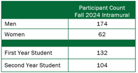 Two column chart. Header on right column: Participant Count Fall 2024 Intramural. Men: 174; Women: 62; First year student: 132; Second year student: 104