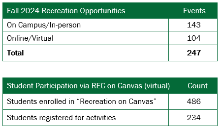 Two 2-column charts: Headline: L column: Fall 2024 recreation opportunities; R column: On Campus/in-person: 143; Online/Virtual: 104; total: 247.  Student participation via REC on Canvas (virtual) R column: Count. Students enrolled in rec on canvas: 486; Students registered for activities: 234.