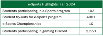 Two column chart: E-sports highlights: Fall 2024. students participating in esports program: 103; Student try-outs for esports program: 400+; esports championships: 10; students participating in gaming discord; 2553.