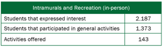 two column chart Intramurals and recreation (in-person). Students that expressed interest: 2187; Students that participated in general activities: 1373; Activities offered: 143